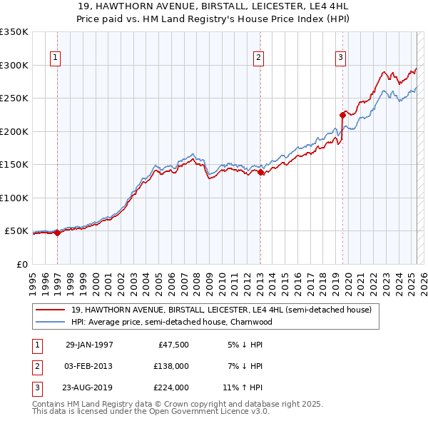19, HAWTHORN AVENUE, BIRSTALL, LEICESTER, LE4 4HL: Price paid vs HM Land Registry's House Price Index