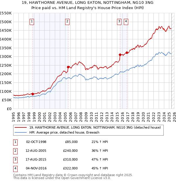19, HAWTHORNE AVENUE, LONG EATON, NOTTINGHAM, NG10 3NG: Price paid vs HM Land Registry's House Price Index