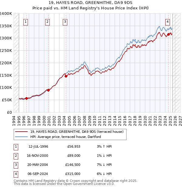 19, HAYES ROAD, GREENHITHE, DA9 9DS: Price paid vs HM Land Registry's House Price Index