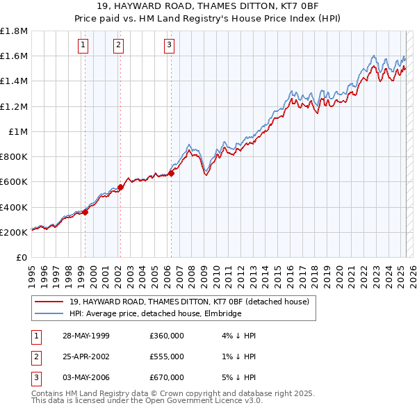 19, HAYWARD ROAD, THAMES DITTON, KT7 0BF: Price paid vs HM Land Registry's House Price Index