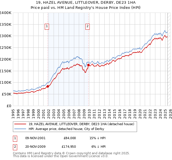 19, HAZEL AVENUE, LITTLEOVER, DERBY, DE23 1HA: Price paid vs HM Land Registry's House Price Index