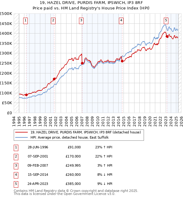 19, HAZEL DRIVE, PURDIS FARM, IPSWICH, IP3 8RF: Price paid vs HM Land Registry's House Price Index