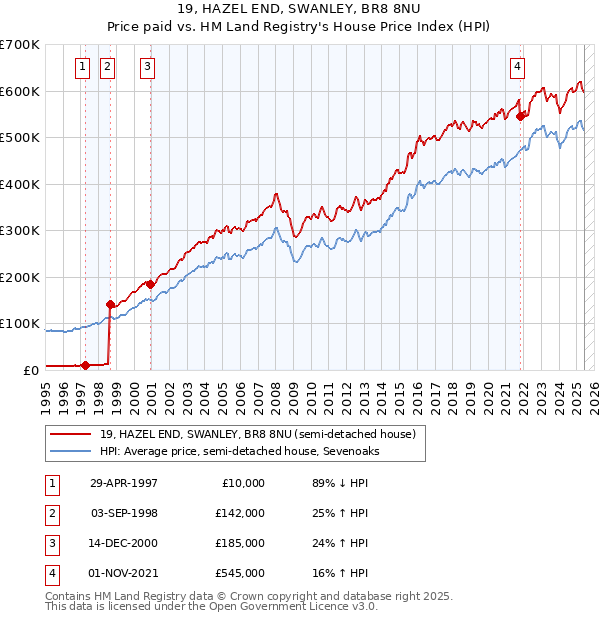 19, HAZEL END, SWANLEY, BR8 8NU: Price paid vs HM Land Registry's House Price Index