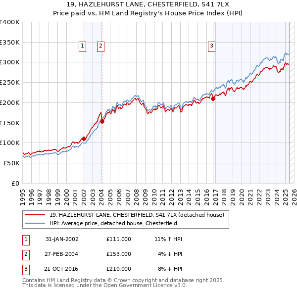19, HAZLEHURST LANE, CHESTERFIELD, S41 7LX: Price paid vs HM Land Registry's House Price Index