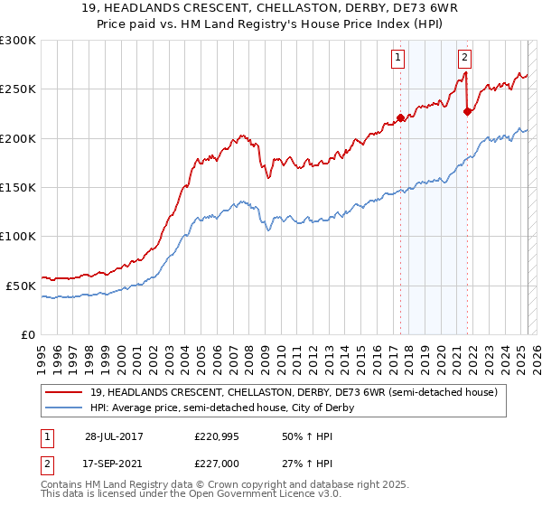 19, HEADLANDS CRESCENT, CHELLASTON, DERBY, DE73 6WR: Price paid vs HM Land Registry's House Price Index