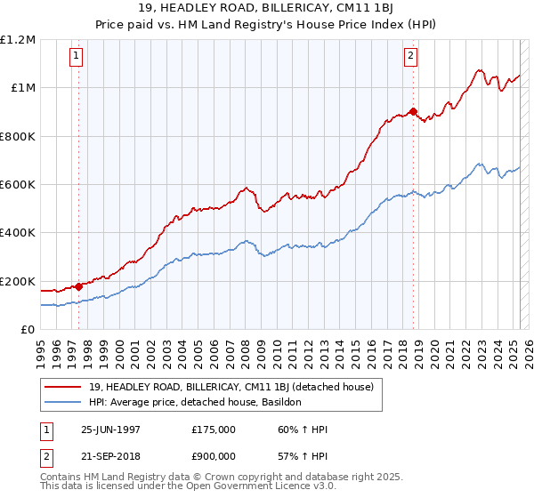 19, HEADLEY ROAD, BILLERICAY, CM11 1BJ: Price paid vs HM Land Registry's House Price Index