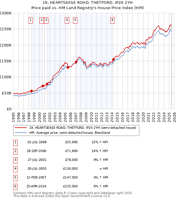 19, HEARTSEASE ROAD, THETFORD, IP24 2YH: Price paid vs HM Land Registry's House Price Index