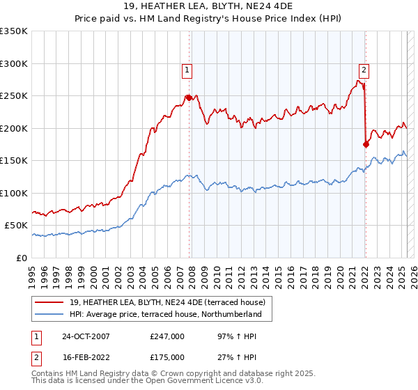 19, HEATHER LEA, BLYTH, NE24 4DE: Price paid vs HM Land Registry's House Price Index
