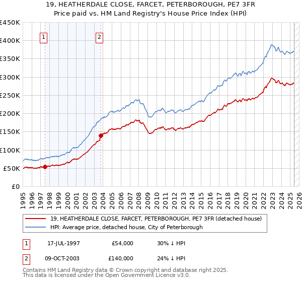 19, HEATHERDALE CLOSE, FARCET, PETERBOROUGH, PE7 3FR: Price paid vs HM Land Registry's House Price Index