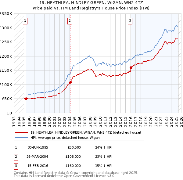 19, HEATHLEA, HINDLEY GREEN, WIGAN, WN2 4TZ: Price paid vs HM Land Registry's House Price Index