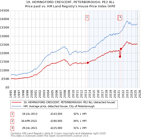 19, HEMINGFORD CRESCENT, PETERBOROUGH, PE2 8LL: Price paid vs HM Land Registry's House Price Index