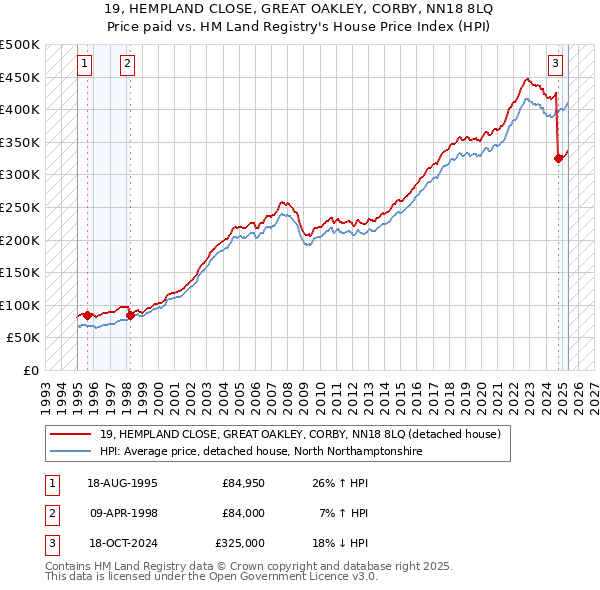 19, HEMPLAND CLOSE, GREAT OAKLEY, CORBY, NN18 8LQ: Price paid vs HM Land Registry's House Price Index