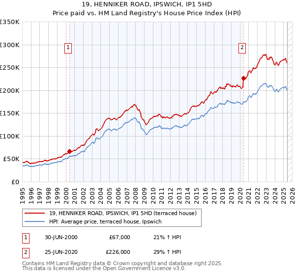 19, HENNIKER ROAD, IPSWICH, IP1 5HD: Price paid vs HM Land Registry's House Price Index