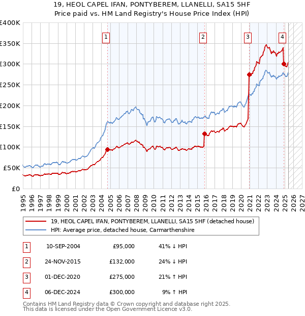 19, HEOL CAPEL IFAN, PONTYBEREM, LLANELLI, SA15 5HF: Price paid vs HM Land Registry's House Price Index