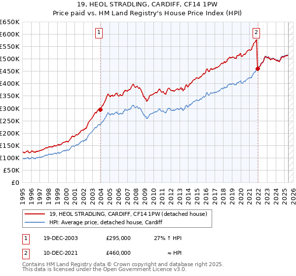 19, HEOL STRADLING, CARDIFF, CF14 1PW: Price paid vs HM Land Registry's House Price Index