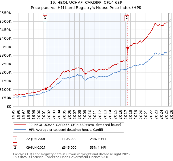 19, HEOL UCHAF, CARDIFF, CF14 6SP: Price paid vs HM Land Registry's House Price Index