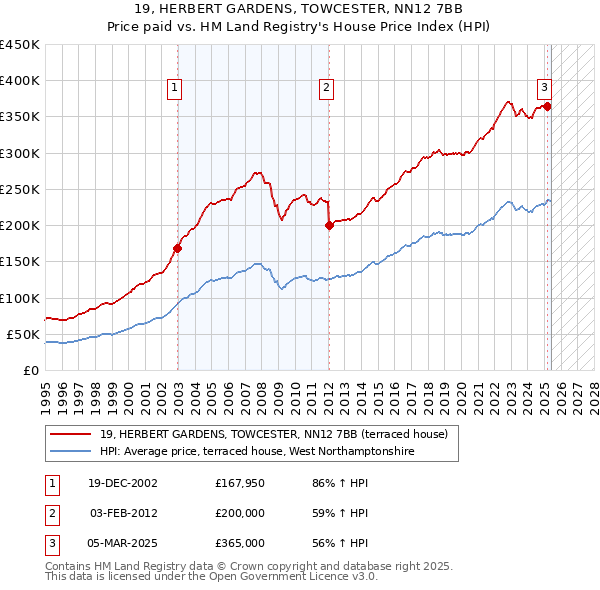 19, HERBERT GARDENS, TOWCESTER, NN12 7BB: Price paid vs HM Land Registry's House Price Index