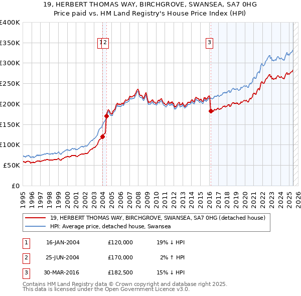 19, HERBERT THOMAS WAY, BIRCHGROVE, SWANSEA, SA7 0HG: Price paid vs HM Land Registry's House Price Index