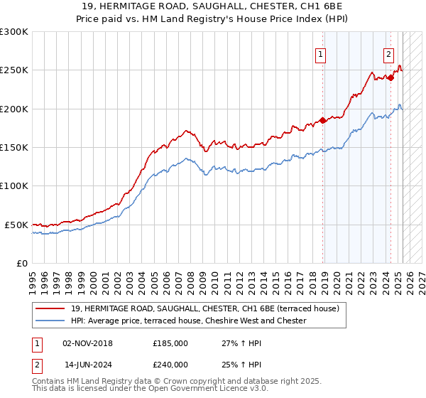 19, HERMITAGE ROAD, SAUGHALL, CHESTER, CH1 6BE: Price paid vs HM Land Registry's House Price Index