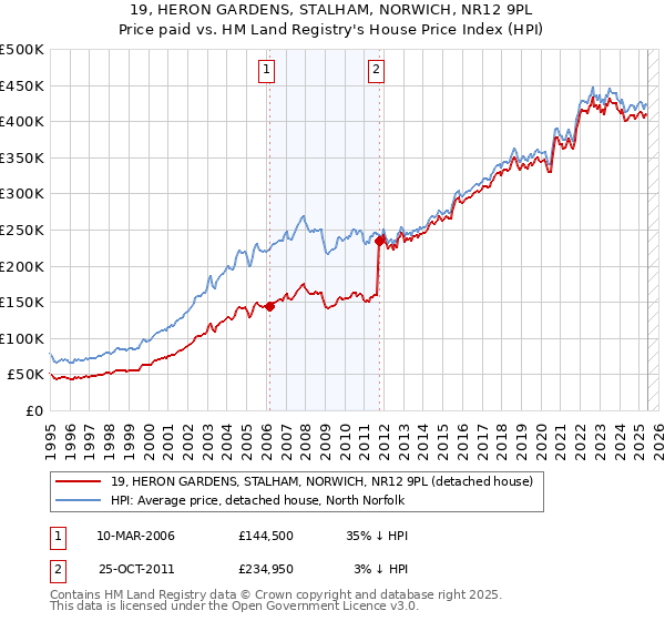 19, HERON GARDENS, STALHAM, NORWICH, NR12 9PL: Price paid vs HM Land Registry's House Price Index