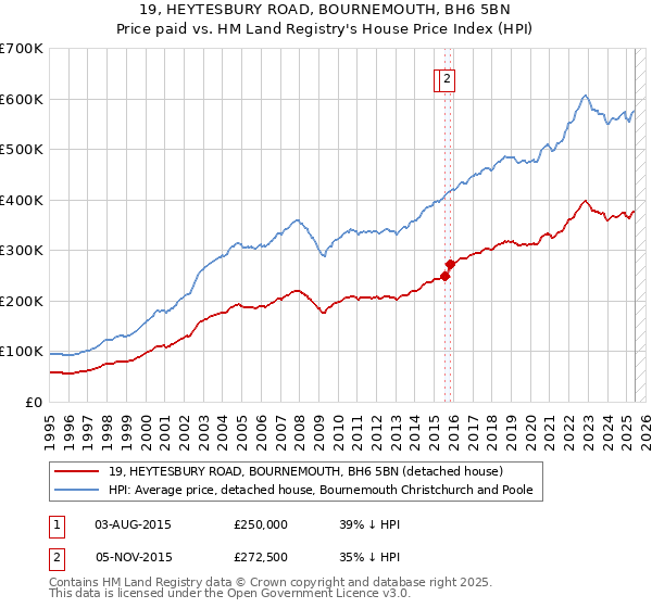 19, HEYTESBURY ROAD, BOURNEMOUTH, BH6 5BN: Price paid vs HM Land Registry's House Price Index