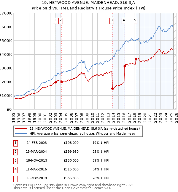 19, HEYWOOD AVENUE, MAIDENHEAD, SL6 3JA: Price paid vs HM Land Registry's House Price Index