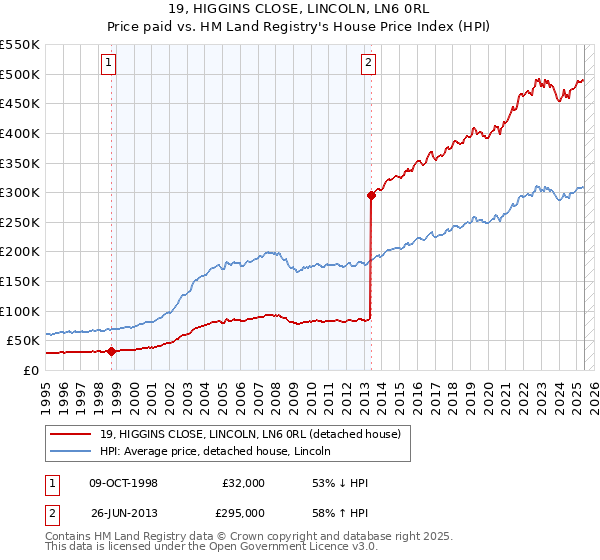 19, HIGGINS CLOSE, LINCOLN, LN6 0RL: Price paid vs HM Land Registry's House Price Index