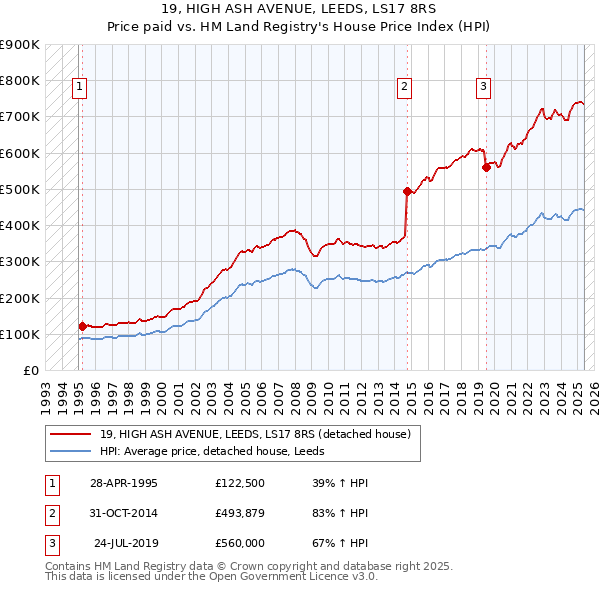 19, HIGH ASH AVENUE, LEEDS, LS17 8RS: Price paid vs HM Land Registry's House Price Index