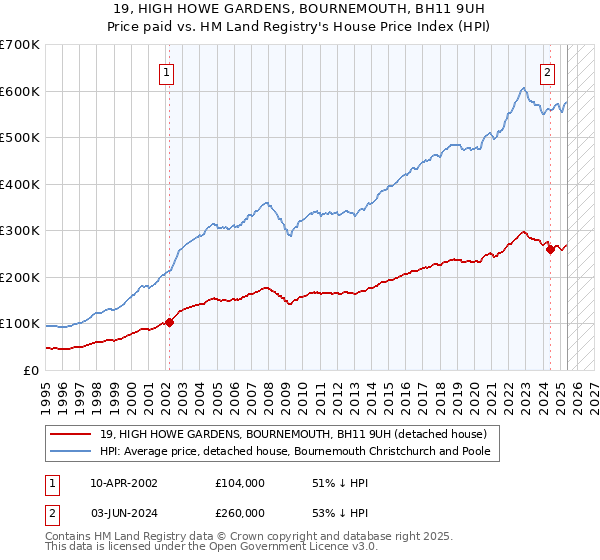 19, HIGH HOWE GARDENS, BOURNEMOUTH, BH11 9UH: Price paid vs HM Land Registry's House Price Index