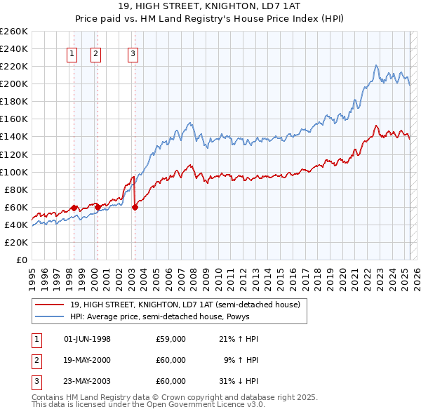 19, HIGH STREET, KNIGHTON, LD7 1AT: Price paid vs HM Land Registry's House Price Index