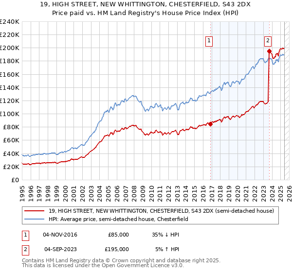 19, HIGH STREET, NEW WHITTINGTON, CHESTERFIELD, S43 2DX: Price paid vs HM Land Registry's House Price Index