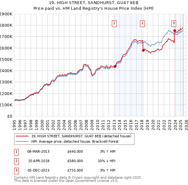19, HIGH STREET, SANDHURST, GU47 8EB: Price paid vs HM Land Registry's House Price Index