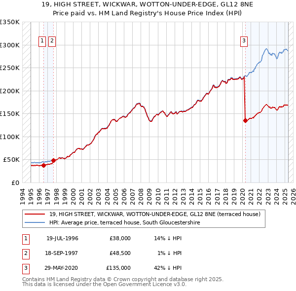 19, HIGH STREET, WICKWAR, WOTTON-UNDER-EDGE, GL12 8NE: Price paid vs HM Land Registry's House Price Index