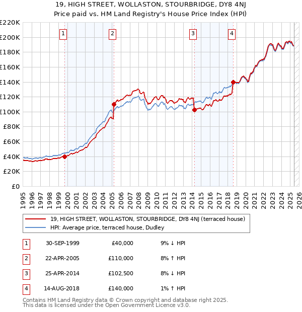 19, HIGH STREET, WOLLASTON, STOURBRIDGE, DY8 4NJ: Price paid vs HM Land Registry's House Price Index