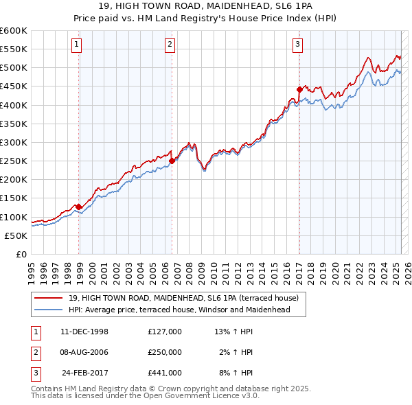 19, HIGH TOWN ROAD, MAIDENHEAD, SL6 1PA: Price paid vs HM Land Registry's House Price Index