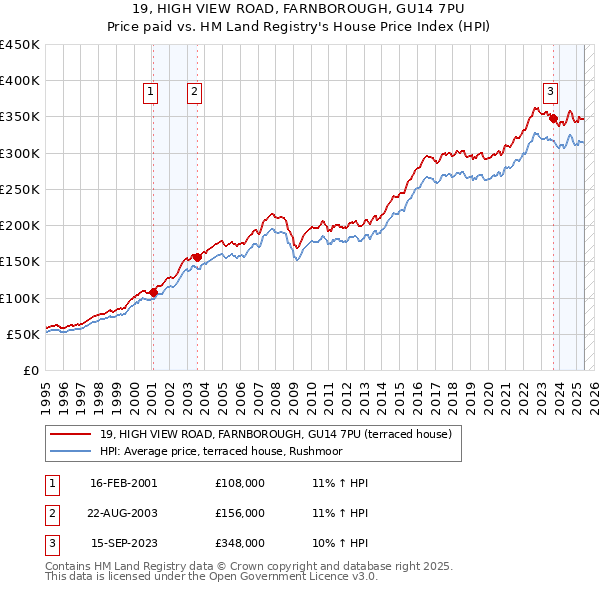 19, HIGH VIEW ROAD, FARNBOROUGH, GU14 7PU: Price paid vs HM Land Registry's House Price Index
