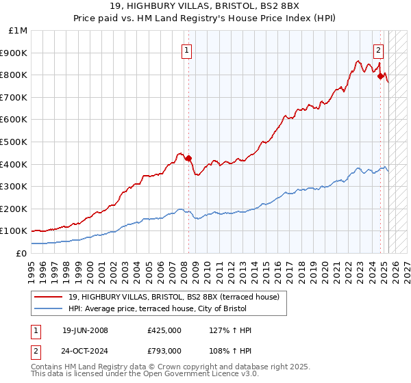 19, HIGHBURY VILLAS, BRISTOL, BS2 8BX: Price paid vs HM Land Registry's House Price Index