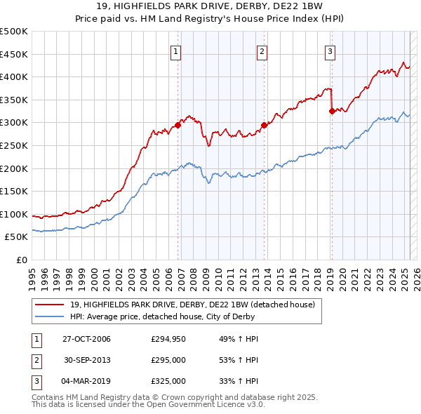 19, HIGHFIELDS PARK DRIVE, DERBY, DE22 1BW: Price paid vs HM Land Registry's House Price Index