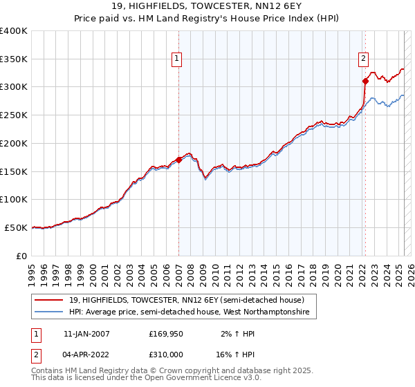 19, HIGHFIELDS, TOWCESTER, NN12 6EY: Price paid vs HM Land Registry's House Price Index
