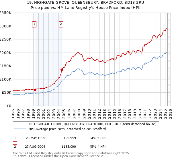19, HIGHGATE GROVE, QUEENSBURY, BRADFORD, BD13 2RU: Price paid vs HM Land Registry's House Price Index