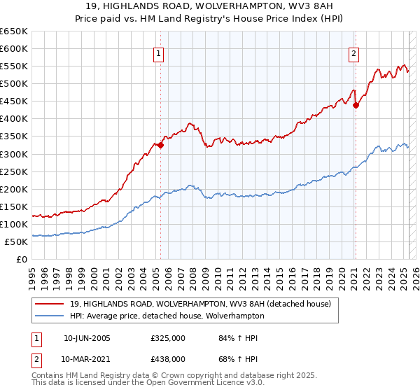 19, HIGHLANDS ROAD, WOLVERHAMPTON, WV3 8AH: Price paid vs HM Land Registry's House Price Index