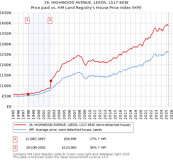 19, HIGHWOOD AVENUE, LEEDS, LS17 6EW: Price paid vs HM Land Registry's House Price Index