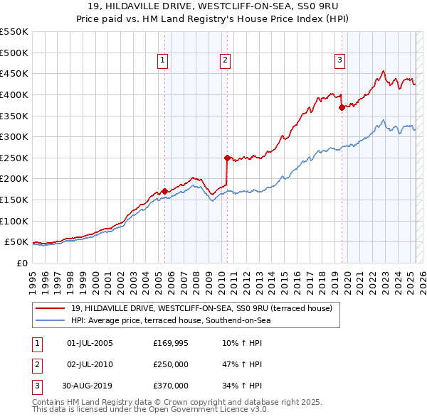 19, HILDAVILLE DRIVE, WESTCLIFF-ON-SEA, SS0 9RU: Price paid vs HM Land Registry's House Price Index