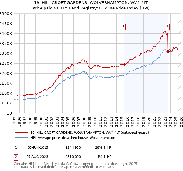 19, HILL CROFT GARDENS, WOLVERHAMPTON, WV4 4LT: Price paid vs HM Land Registry's House Price Index