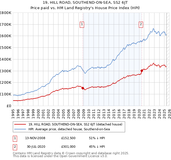 19, HILL ROAD, SOUTHEND-ON-SEA, SS2 6JT: Price paid vs HM Land Registry's House Price Index
