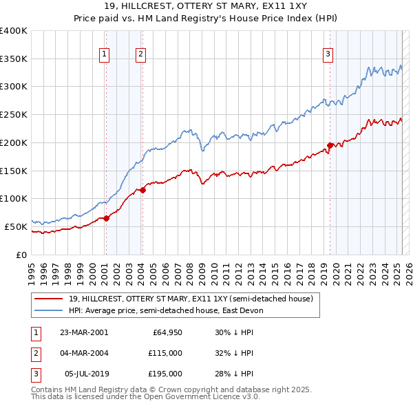 19, HILLCREST, OTTERY ST MARY, EX11 1XY: Price paid vs HM Land Registry's House Price Index