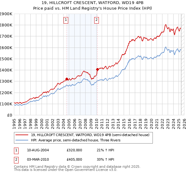 19, HILLCROFT CRESCENT, WATFORD, WD19 4PB: Price paid vs HM Land Registry's House Price Index