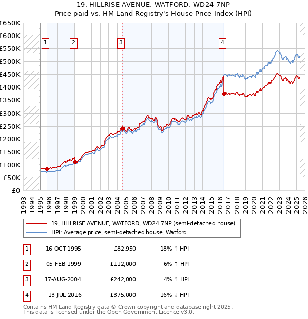 19, HILLRISE AVENUE, WATFORD, WD24 7NP: Price paid vs HM Land Registry's House Price Index