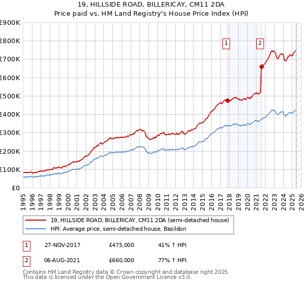 19, HILLSIDE ROAD, BILLERICAY, CM11 2DA: Price paid vs HM Land Registry's House Price Index