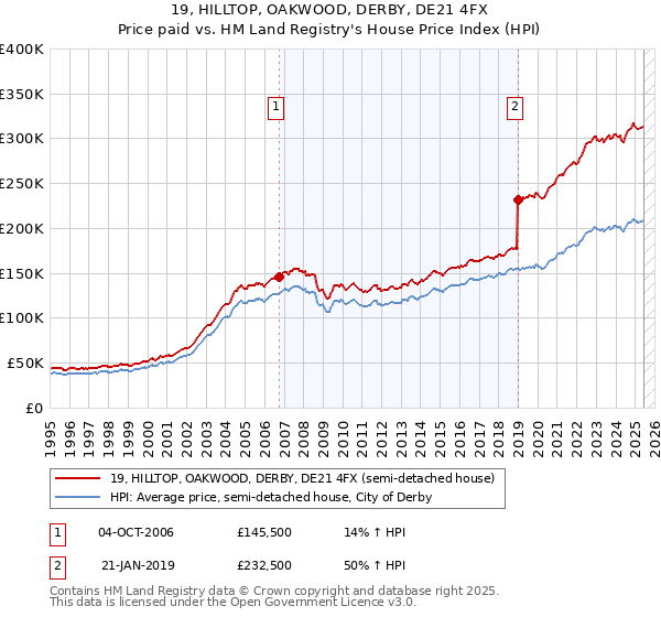 19, HILLTOP, OAKWOOD, DERBY, DE21 4FX: Price paid vs HM Land Registry's House Price Index